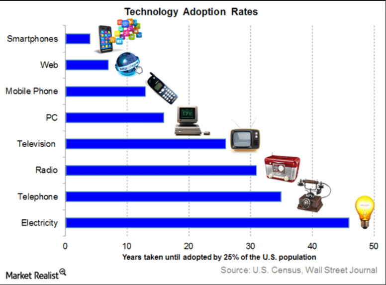 technology adoption rate