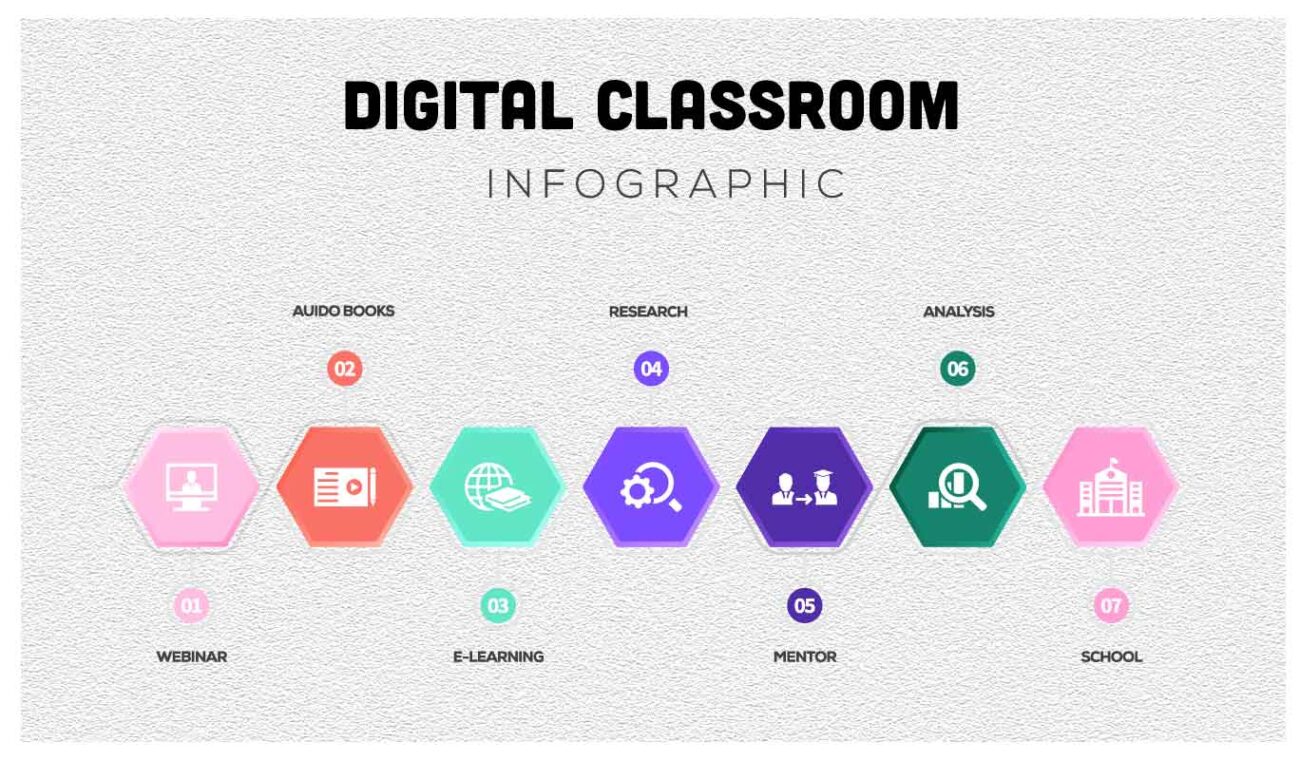 Digital classroom infographic