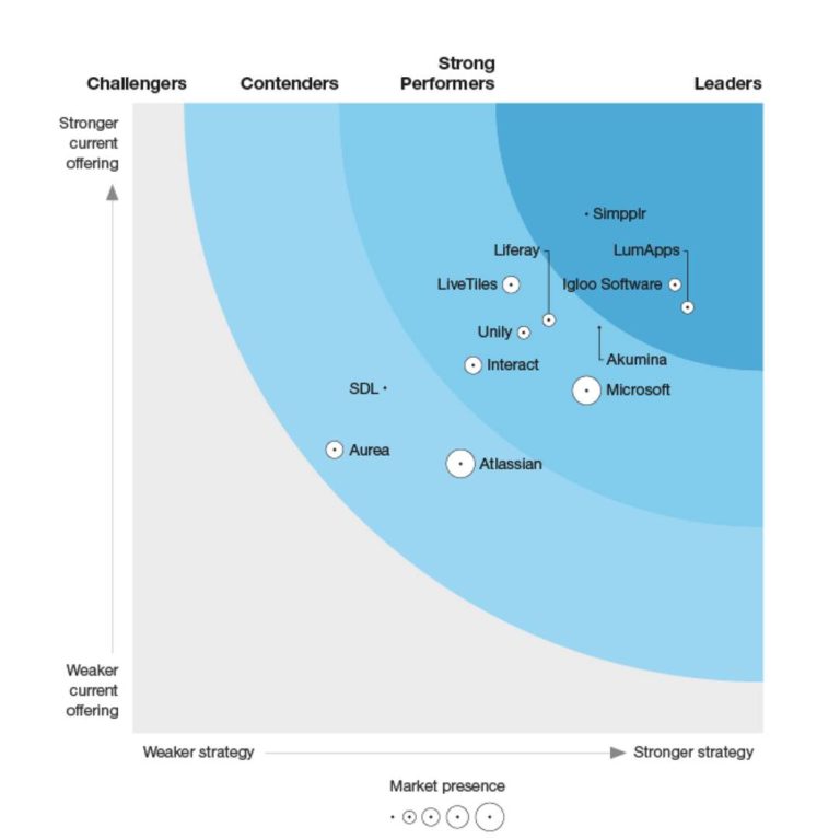 Strong Performer in Forrester Wave Report | LiveTiles